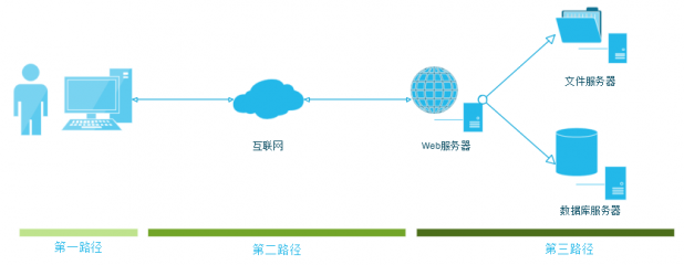 大型網(wǎng)站中重要的要素-性能 大型網(wǎng)站中重要的要素-性能