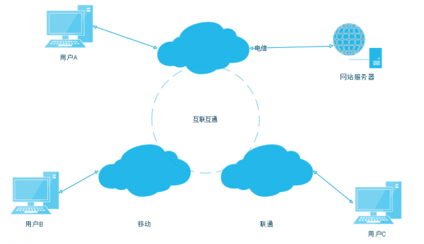 大型網(wǎng)站中重要的要素-性能 大型網(wǎng)站中重要的要素-性能