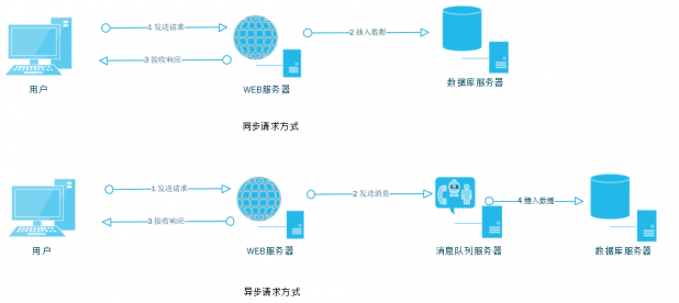 大型網(wǎng)站中重要的要素-性能 大型網(wǎng)站中重要的要素-性能